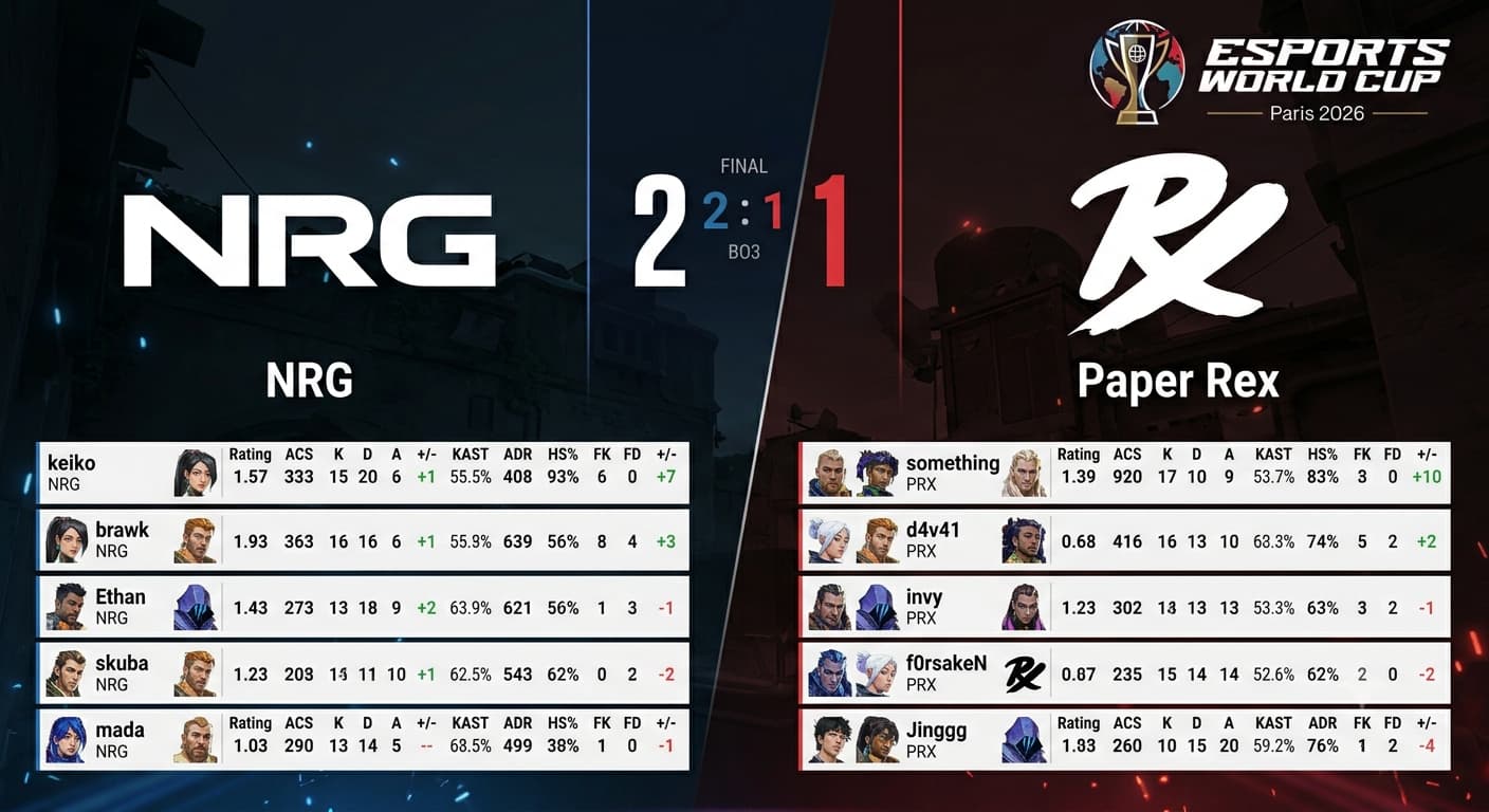 NRG vs Paper Rex Result Esports World Cup 2026